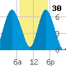 Sapelo Island tide chart for Tuesday, November 30, 2021
