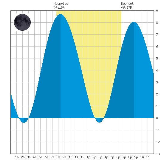 Sapelo Island tide chart for Thursday, November 4, 2021