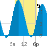 Sapelo Island tide chart for Friday, November 5, 2021