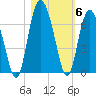 Sapelo Island tide chart for Saturday, November 6, 2021