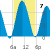 Sapelo Island tide chart for Sunday, November 7, 2021