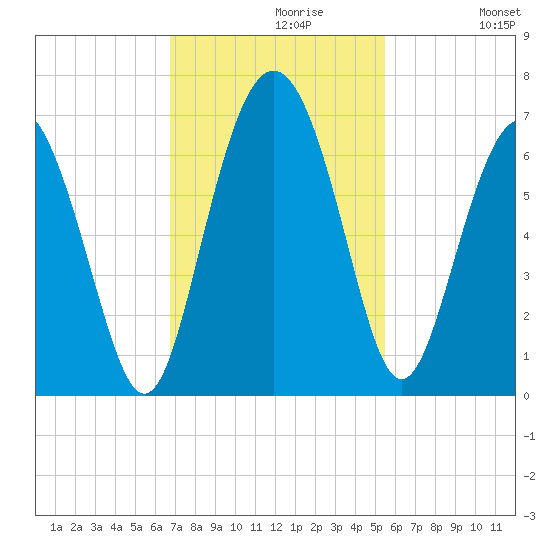 Sapelo Island tide chart for Tuesday, November 9, 2021
