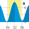 Sapelo Island tide chart for Tuesday, November 9, 2021