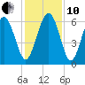 Sapelo Island tide chart for Friday, December 10, 2021