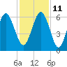 Sapelo Island tide chart for Saturday, December 11, 2021