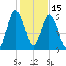 Sapelo Island tide chart for Wednesday, December 15, 2021