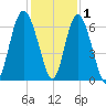 Sapelo Island tide chart for Wednesday, December 1, 2021