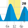 Sapelo Island tide chart for Monday, December 20, 2021