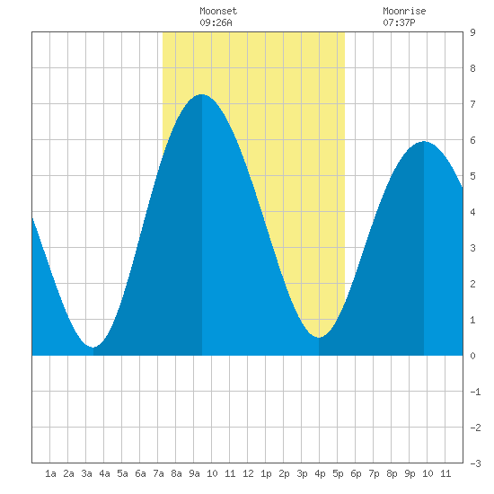 Sapelo Island tide chart for Tuesday, December 21, 2021