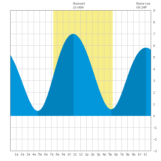 Sapelo Island tide chart for Thursday, December 23, 2021