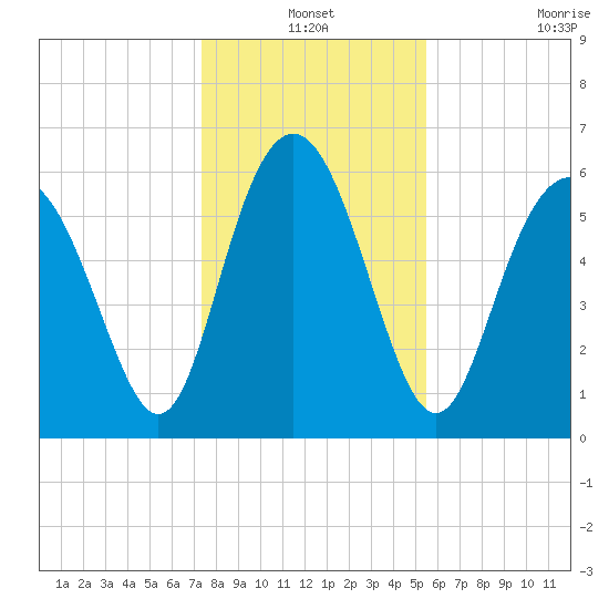 Sapelo Island tide chart for Friday, December 24, 2021