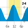 Sapelo Island tide chart for Friday, December 24, 2021