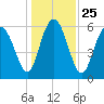Sapelo Island tide chart for Saturday, December 25, 2021