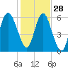Sapelo Island tide chart for Tuesday, December 28, 2021