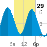 Sapelo Island tide chart for Wednesday, December 29, 2021