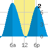 Sapelo Island tide chart for Thursday, December 2, 2021