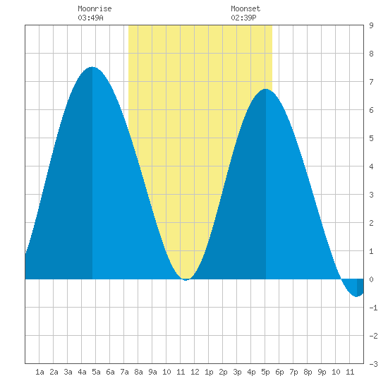 Sapelo Island tide chart for Thursday, December 30, 2021