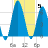 Sapelo Island tide chart for Sunday, December 5, 2021