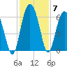 Sapelo Island tide chart for Tuesday, December 7, 2021