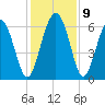Sapelo Island tide chart for Thursday, December 9, 2021