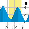 Sapelo Island tide chart for Monday, January 10, 2022