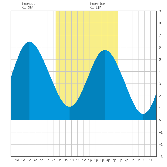 Sapelo Island tide chart for Tuesday, January 11, 2022