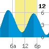 Sapelo Island tide chart for Wednesday, January 12, 2022