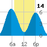 Sapelo Island tide chart for Friday, January 14, 2022