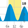 Sapelo Island tide chart for Tuesday, January 18, 2022