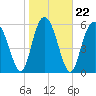 Sapelo Island tide chart for Saturday, January 22, 2022