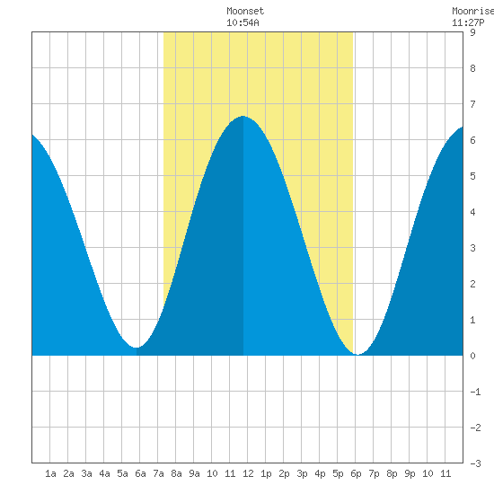 Sapelo Island tide chart for Sunday, January 23, 2022