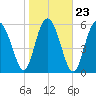 Sapelo Island tide chart for Sunday, January 23, 2022