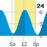Sapelo Island tide chart for Monday, January 24, 2022