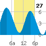 Sapelo Island tide chart for Thursday, January 27, 2022