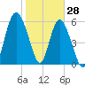 Sapelo Island tide chart for Friday, January 28, 2022