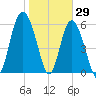 Sapelo Island tide chart for Saturday, January 29, 2022