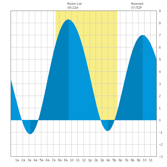 Sapelo Island tide chart for Tuesday, January 4, 2022