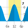 Sapelo Island tide chart for Friday, January 7, 2022