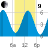 Sapelo Island tide chart for Sunday, January 9, 2022