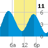 Sapelo Island tide chart for Friday, February 11, 2022