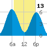 Sapelo Island tide chart for Sunday, February 13, 2022