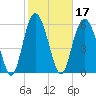 Sapelo Island tide chart for Thursday, February 17, 2022