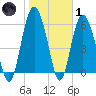 Sapelo Island tide chart for Tuesday, February 1, 2022