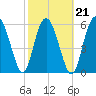 Sapelo Island tide chart for Monday, February 21, 2022
