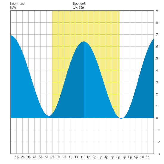 Sapelo Island tide chart for Tuesday, February 22, 2022