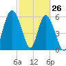 Sapelo Island tide chart for Saturday, February 26, 2022