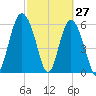 Sapelo Island tide chart for Sunday, February 27, 2022