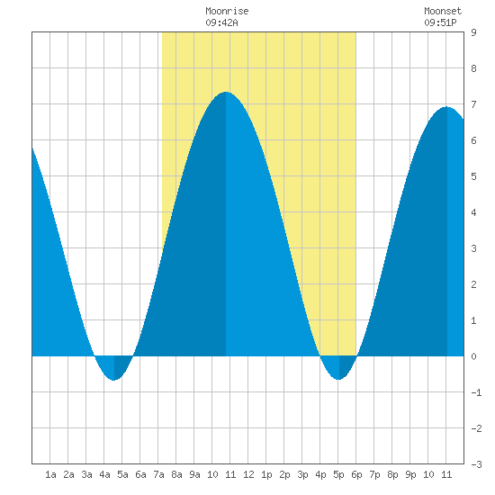 Sapelo Island tide chart for Friday, February 4, 2022