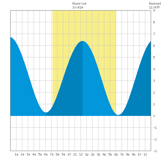 Sapelo Island tide chart for Sunday, February 6, 2022