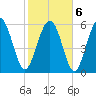 Sapelo Island tide chart for Sunday, February 6, 2022